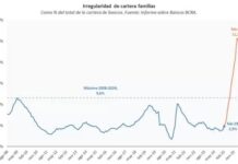 Deudas en alza: crece la morosidad y alerta sobre la economía familiar