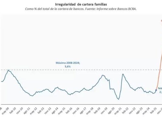 Deudas en alza: crece la morosidad y alerta sobre la economía familiar