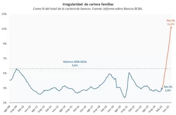 Deudas en alza: crece la morosidad y alerta sobre la economía familiar